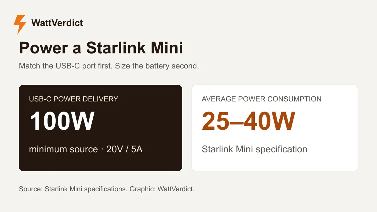 Starlink Mini requires a USB-C PD source of at least 100W at 20V/5A, while its published average consumption is 25 to 40W